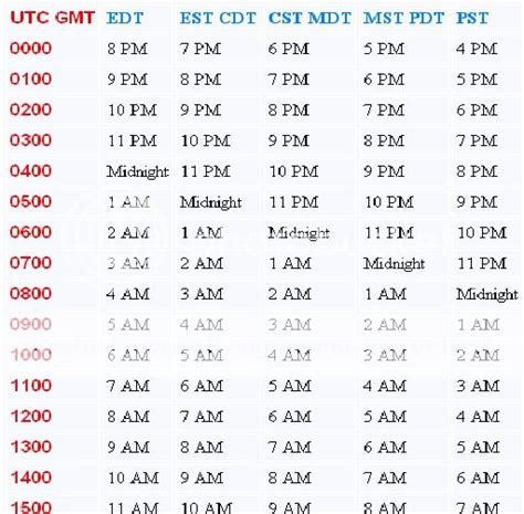 Converting UTC to San Francisco Time .
